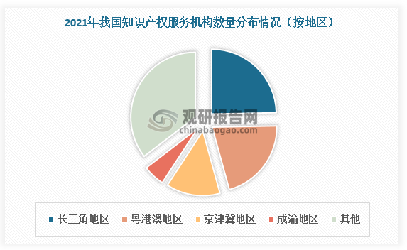 從地區分布情況看，我國知識產權服務機構集中分布在京津冀地區、長三角地區、粵港澳地區、成渝地區，總占比達64.6%。