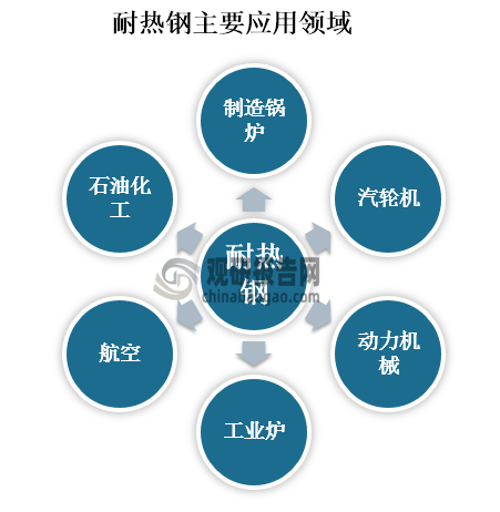 耐热钢常用于制造锅炉、汽轮机、动力机械、工业炉和航空、石油化工等工业部门中在高温下工作的零部件。这些部件除要求高温强度和抗高温氧化腐蚀外，根据用途不同还要求有足够的韧性、良好的可加工性和焊接性，以及一定的组织稳定性。