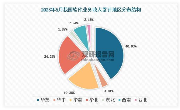 2023年5月我國軟件業務收入累計地區前三的是華東地區、華北地區、華南地區，占比分別為40.93%、24.25%、19.35%。