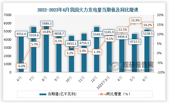 燃煤电站也称火力发电厂，数据显示，2022年到2023年6月我国火力发电量4552.6亿千瓦时增长到了5228.5亿千瓦时。