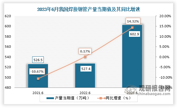 数据显示，2023年6月份我国焊接钢管产量当期值约为602.9万吨，较上一年同期的527.4万吨产量同比增长约为14.32%，较2021年6月份的526.5万吨产量仍是有所增长。
