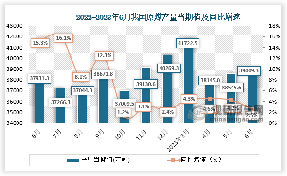 煤是燃煤电站发电主体之一，数据显示，2022年到2023年6月我国原煤产量从37931.3万吨增长到了39009.3万吨。而其中2023年3月原煤产量达到了近几个月顶峰为41722.5万吨。