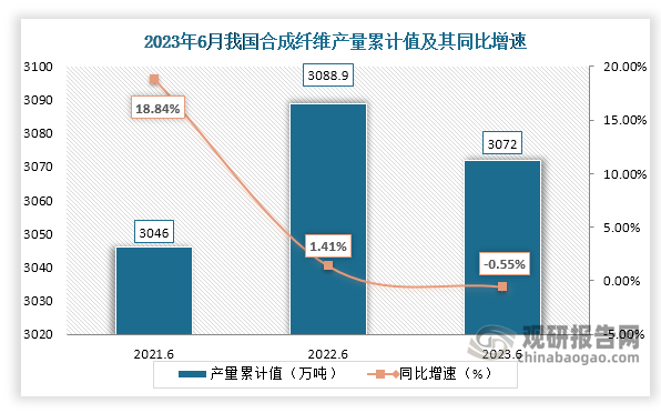 累计值来看，2023年1-6月我国合成纤维产量累计约为3072万吨，较上一年同比下降约为0.55%。整体来看，近三年6月同期我国合成纤维产量当期值呈现增长趋势，累计值则呈现“倒V”走势。