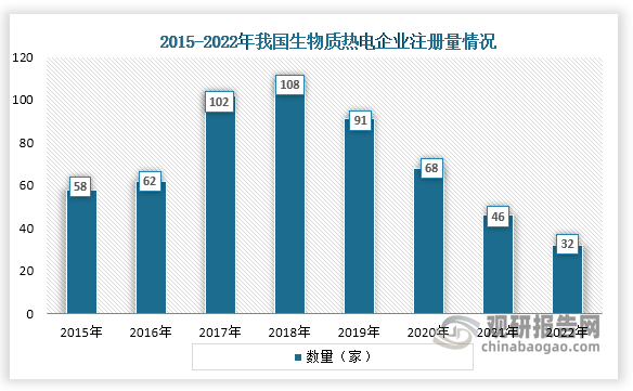 从企业注册量来看，我国生物质热电企业注册量在2015年到2018年一直为增长趋势，2018年之后企业注册量就一直为下降趋势，到2022年企业注册量为32家。