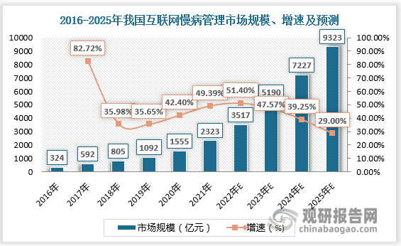 我国互联网慢病管理已经形成了完整的生态系统。在政策推动下，我国互联网慢病管理迎来爆发式增长。2016-2021年我国互联网慢病管理行业市场规模由324亿元增长至2323亿元。新冠疫情期间，互联网慢病管理充分发挥了无接触、响应快、突破空间壁垒的优势，渗透率逐渐提升。互联网慢病管理市场规模有望持续扩大，预计2025年我国互联网慢病管理市场规模将达到9323亿元，年复合增长率43.1%。