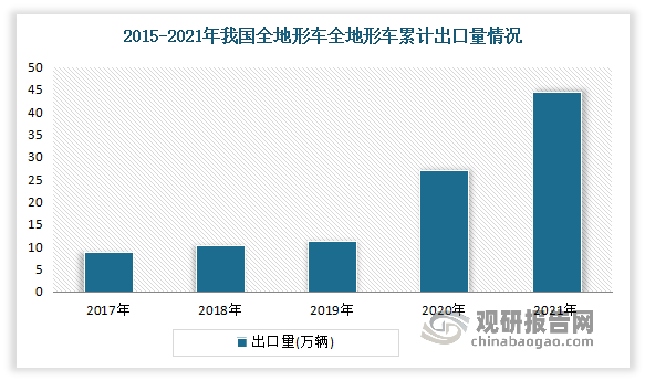 相比于国外，我国全地形车行业起步较晚，目前仍处于发展初期，市场规模仍较小，且产量以出口为主。数据显示，2021年我国全地形车全地形车累计出口44.53万辆，同比上升64.99%，约占总产量的90%以上。预计随着公众对全地形车的认识逐渐深入，我国全地形车市场发展潜力巨大。