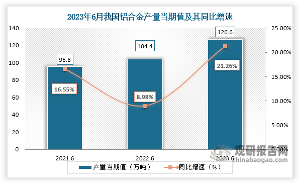 数据显示，2023年6月份我国铝合金产量当期值约为126.6万吨，较上一年同期的104.4万吨产量同比增长约为21.23%，较2021年6月份的95.8万吨产量仍是有所增长。