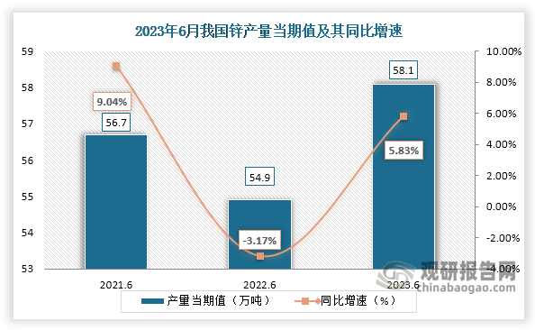 数据显示，2023年6月份我国锌产量当期值约为58.1万吨，较上一年同期的54.9万吨产量同比增长约为5.83%，较2021年6月份的56.7万吨产量仍是有所增长。