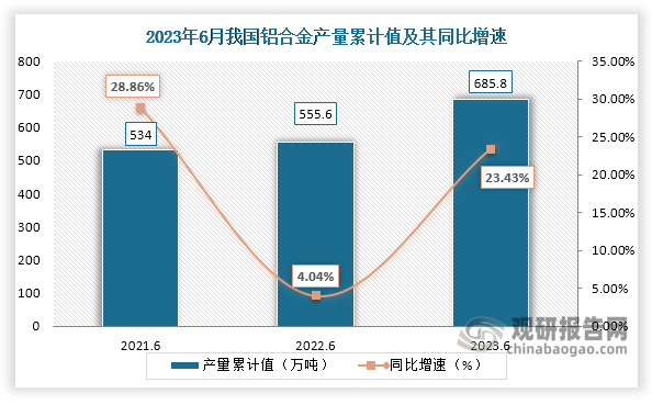 累计值来看，2023年1-6月我国铝合金产量累计约为685.8万吨，较上一年同比增长约为23.43%。整体来看，近三年6月同期我国铝合金产量当期值和累计值均呈现增长走势。