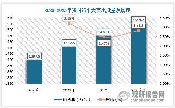 汽车天窗安装于车顶，能够有效地使车内空气流通，增加新鲜空气的进入，同时汽车天窗也可以开阔视野以及移动摄影摄像的拍摄需求。汽车天窗与汽车产业发展呈现正相关。近年来随着汽车电气化、智能化水平的不断提高，以及人们对汽车舒适性要求的不断提高，汽车天窗的配备范围由高端车型向中低端车型延伸，汽车天窗普及率不断提升。根据数据，2020-2022年我国汽车天窗出货量由1397.9万台增长至1478.1万台。2023年我国汽车天窗出货量将达1519.7万台。