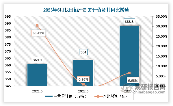 累计值来看，2023年1-6月我国铅产量累计约为388.3万吨，较上一年同比增长约为6.68%。整体来看，近三年6月同期我国铅产量累计值呈现增长趋势。