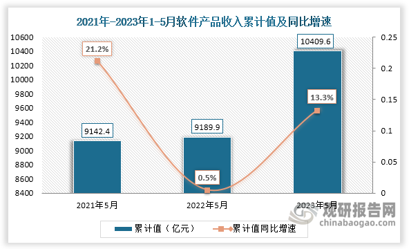 据国家统计局数据显示，2023年1-5月我国软件产品收入累计值为10409.6亿元，同比增速为13.3%，均高于前两年同期累计值。