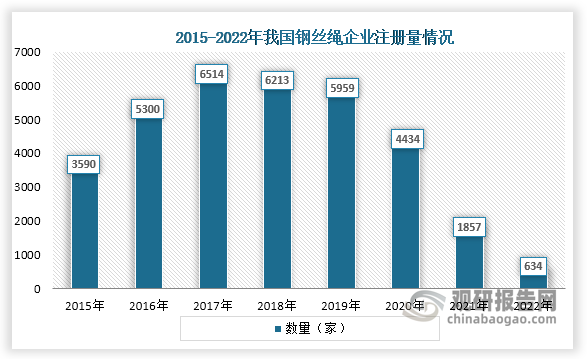 从企业注册量来看，我国钢丝绳企业注册量2017年达到近几年顶峰，为6514家，但在2017年企业注册量就一直为下降趋势，到2022年企业注册量只有634家。