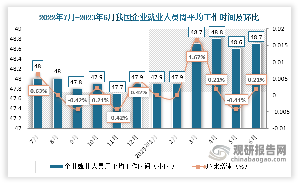 从近十二个月我国企业就业人员平均工作时间来看，2023年4月份我国企业就业人员平均工作时间最长，每周平均工作48.8小时，环比增速为0.21%；其次是2023年6月份，每周平均工作48.7小时，环比增速为0.21%。