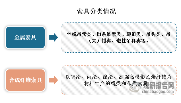 索具主要有金属索具和合成纤维索具两类，而金属索具主要有钢丝绳吊索类、链条吊索类、卸扣类、吊钩类、吊（夹）钳类、磁性吊具类等；合成纤维索具主要有以锦纶、丙纶、涤纶、高强高模聚乙烯纤维为材料生产的绳类和带类索具。 