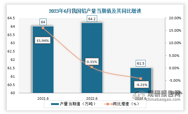 数据显示，2023年6月份我国铅产量当期值约为61.5万吨，较上一年同期的64.2万吨产量同比下降约为4.21%，较2021年6月份的64万吨产量仍是有所下降。