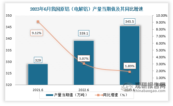 数据显示，2023年6月份我国原铝（电解铝）产量当期值约为345.5万吨，较上一年同期的339.1万吨产量同比增长约为1.89%，较2021年6月份的329万吨产量仍是有所增长。