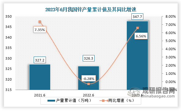 累计值来看，2023年1-6月我国锌产量累计约为347.7万吨，较上一年同比增长约为6.56%。整体来看，近三年6月同期我国锌产量当期值和累计值均呈现“V”走势。