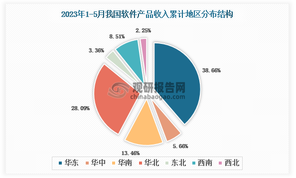 根据国家工信部数据显示，2023年5月我国软件产品业务收入累计地区前三的是华东地区、华北地区、华南地区，占比分别为38.66%、28.09%、13.46%。