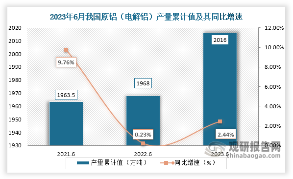 累计值来看，2023年1-6月我国原铝（电解铝）产量累计约为2016.0万吨，较上一年同比增长约为2.44%。整体来看，近三年6月同期我国原铝（电解铝）产量当期值和累计值均呈现增长走势。