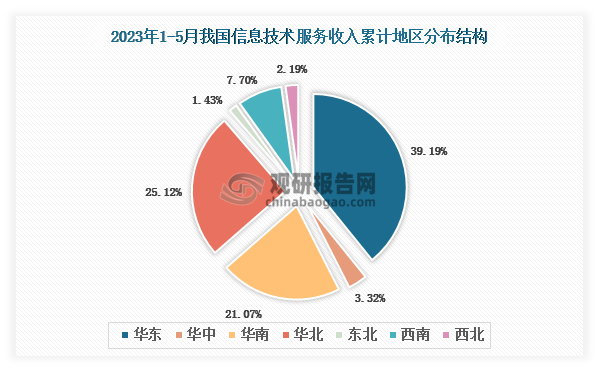 数据显示，2023年1-5月我国信息技术服务业务收入累计地区前三的是华东地区、华北地区、华南地区，占比分别为39.19%、25.12%、21.07%。
