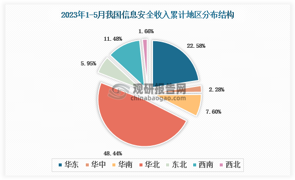 根据国家工信部数据显示，2023年1-5月我国软件产品业务收入累计地区前三的是华北地区、华东地区、西南地区，占比分别为45.44%、22.58%、11.48%。