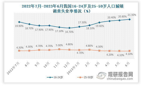 分年龄段来看，近十二个月我国16-24岁人口城镇调查失业率相比25-59岁城镇调查失业率平均高出5倍左右，其中16-24岁人口城镇调查失业率最高时间段为2023年6月，失业率约为21.30%；而25-59岁城镇失业率最高时间段则是2022年11月，约为5%。