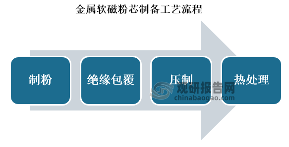 金属软磁粉芯主要应用领域为光伏逆变器、变频空调、新能源汽车和充电桩、数据中心、储能、消费电子等，其制备工艺主要包括制粉、绝缘包覆、压制、热处理四个大环节，金属软磁粉芯的性能指标受到雾化成粉、绝缘包覆、压制成型等各环节的影响，其中在绝缘包覆过程中尽量减少对粉体磁性的影响是加工关键。