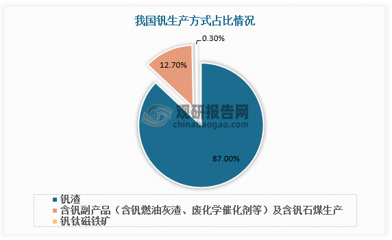 从生产方式看，我国87%的钒来自于钒钛磁铁矿经钢铁冶金加工得到的钒渣，12.7%的钒由二次回收的含钒副产品（含钒燃油灰渣、废化学催化剂等）及含钒石煤生产，来自于钒钛磁铁矿的产量仅占比0.3%。