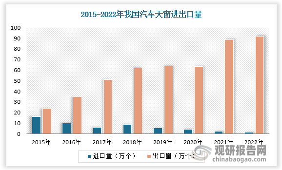 随着汽车天窗技术突破及生产能力提高，我国汽车天窗出口量持续增长，进口量波动下降。数据显示，2015-2022年我国汽车天窗出口量由24万个增长至91.67万个，进口量由16.2万个下降至1.49万个。