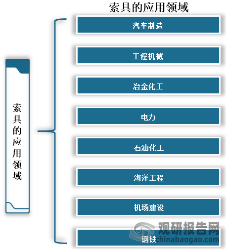 索具应用领域广泛，主要有汽车制造、工程机械、冶金化工、电力、石油化工、海洋工程、机场建设和钢铁等领域。