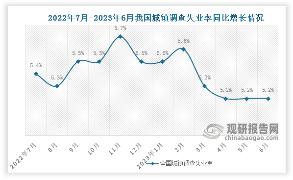 根据国家统计局数据显示，近十二个月来，我国城镇调查失业率最高时间段是2022年11月份，失业率约为5.7%，其次是2023年2月份，城镇调查失业率约为5.6%，而到2023年6月，国内城镇调查失业率下降至5.2%。