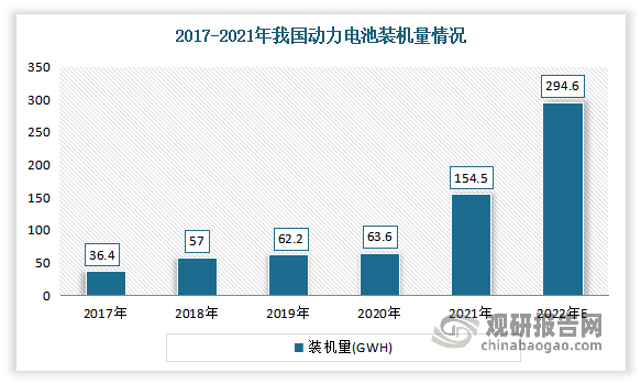 近几年，随着新能源汽车进入大面积普及阶段，动力电池装机量迎来爆发式增长，2021年动力电池装机量达到154.5GWh，较2020年增长142.8%。2017年至2021年，动力电池装机量年复合增长率为43.5%。预计未来5年（2022年到2026年），动力电池装机量年复合增长率为34.93%，在2026年达到762GWh。我国动力电池市场规模未来五年的高速增长将带动X射线检测行业的快速发展。