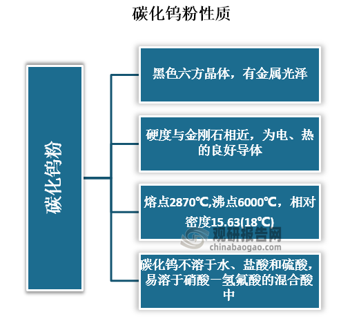 碳化钨粉(WC)是生产硬质合金的主要原料，化学式WC。全称为 ,碳化钨粉为黑色六方晶体，有金属光泽，硬度与金刚石相近，为电、热的良好导体。熔点2870℃,沸点6000℃，相对密度15.63(18℃)。碳化钨不溶于水、盐酸和硫酸，易溶于硝酸－氢氟酸的混合酸中。