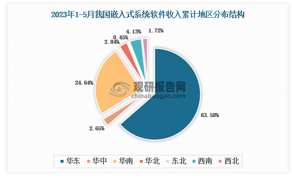 根据国家工信部数据显示，2023年5月我国嵌入式系统软件业务收入累计地区前三的是华东地区、华南地区、西南地区，占比分别为63.58%、24.64%、4.13%。