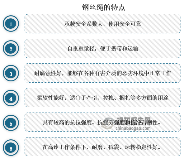 钢丝绳承载安全系数大，使用安全可靠，并且自重重量轻，便于携带和运输，能够承受多种载荷及变载荷的作用。除此之外钢丝绳具有较高的抗拉强度、抗疲劳强度和抗冲击韧性，在高速工作条件下，耐磨、抗震、运转稳定性好。