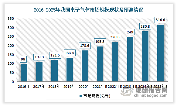 近年来随着半导体行业投资加速，以及“碳中和”及“碳达峰” 对光伏行业发展的推动作用，我国电子气体需求保持高速增长态势。数据显示，2015-2020年我国电子气体市场规模从98亿元增长到了173.6亿元。预计 2025年我国电子气体市场规模将提升到 316.60 亿元。