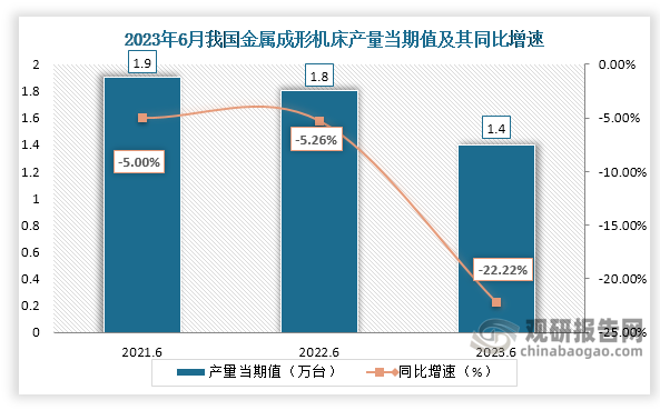 数据显示，2023年6月份我国金属成形机床产量当期值约为1.4万台，较上一年同期的1.8万台产量同比下降约为22.22%，较2021年6月份的1.9万台产量仍是有所下降。