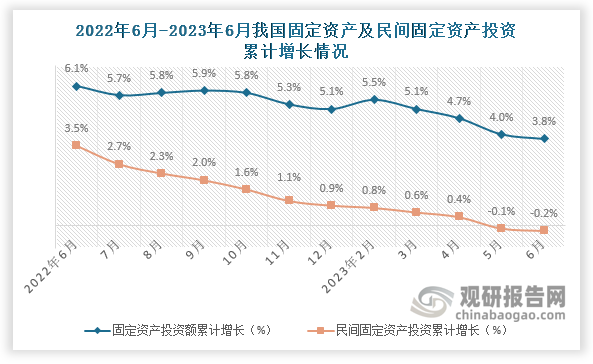 国家统计局数据显示， 2023年6月我国固定资产投资额累计增长3.8%，较上月下降0.2个百分点，较去年同期下降2.3个百分点。而民间固定资产投资额6月份累计下降约为0.2%，较上月下降0.1个百分点，较去年同期下降3.7个百分点，而且近十二个月来看我国民间固定资产投资额累计增长速度呈现逐月下降态势。