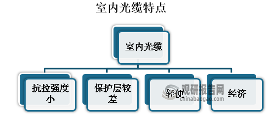 中国室内光缆行业发展趋势研究与未来前景分析报告（2023-2030年）(图1)