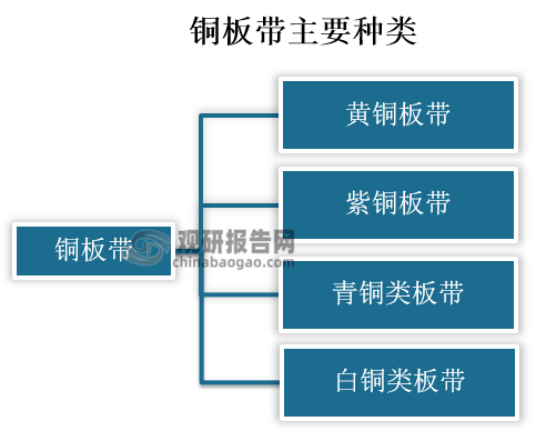 分类上，铜板带可以根据不同的牌号分类，大致分为黄铜板带、紫铜板带、青铜类板带、白铜类板带；铜类板带又分为热轧板带及冷轧板带，热轧板带的厚度一般在4~25mm，冷轧板厚度在0.2mm~15mm之间，最大宽度2500mm，长度最大可达6000mm。