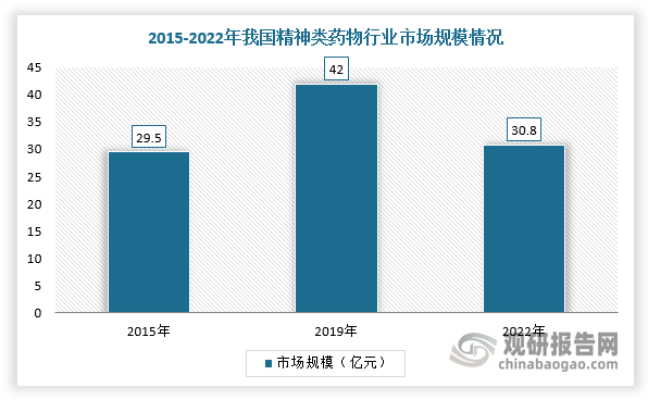 精神类药物根据其适用领域的不同传统上可分为抗精神病药物、抗抑郁药物、心境稳定剂和抗焦虑药物四种品类，其中抗精神病药物销售占比较大。近年来，随着精神病患病人数持续上升，精神类药物市场逐步扩大，截止2019年我国精神类药物行业市场规模42.0亿元，其中抗精神病药物销售额达到15.4亿元。不过，在2019-2022年，由于受疫情及集采相关政策影响，我国精神类药物总体销售额有所下降，2022年降至30.8亿元。长期来看，随着集采降价影响消除及精神病患病人群数量不断上升，我国精神类药物市场规模将持续扩大。