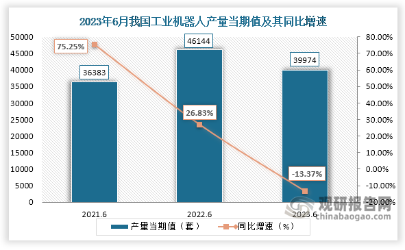 数据显示，2023年6月份我国工业机器人产量当期值约为39974套，较上一年同期的46144套产量同比下降约为13.37%，但较2021年6月份的36383套产量有所增长。