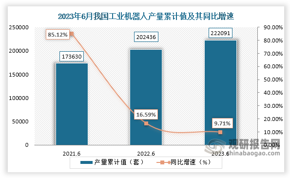 累计值来看，2023年1-6月我国工业机器人产量累计约为222091套，较上一年同比增长约为9.71%。整体来看，近三年6月同期我国工业机器人产量当期值呈新增后降走势，累计值则呈现增长走势。