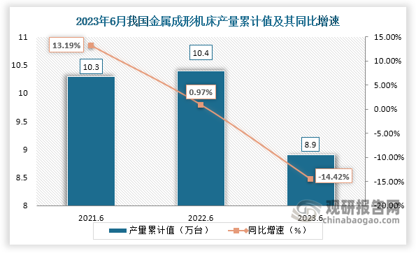 累计值来看，2023年1-6月我国金属成形机床产量累计约为8.9万台，较上一年同比下降约为14.42%。整体来看，近三年6月同期我国金属成形机床产量当期值和累计值均呈现下降走势。