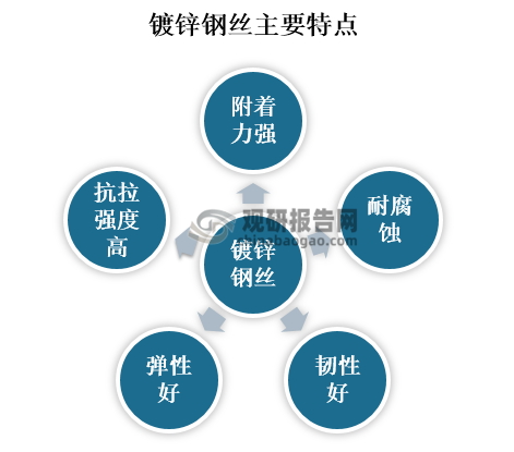 外表上来看，镀锌钢丝平滑、光洁，没有裂纹、伤痕和锈蚀等痕迹，同时镀锌钢丝还具有附着力强、耐腐蚀、韧性好、弹性好、抗拉强度高等特点。