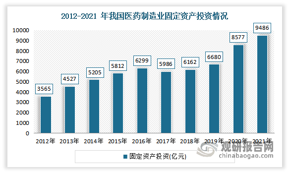 近十年来，我国医药制造业固定资产投资整体保持了较快的增长速度。数据显示，2012-2021年我国医药制造业固定资产投资从3565亿元增长到了9486亿元。