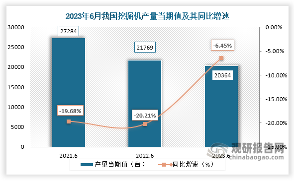 2023年6月我国挖掘机产量累计约为137741台 同比下降1216%(图1)