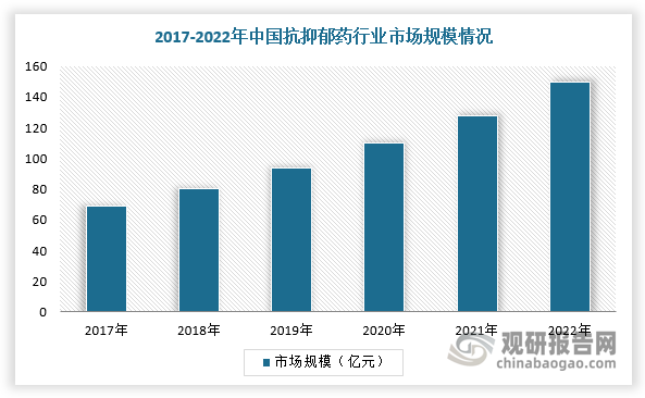 在抑郁症药物方面，随着人们的生活压力越来越大，我国患抑郁症的人数稳步增加，2022年抑郁症发病患者同比增长2.5%。因此，我国抗抑郁药市场规模不断扩大，2022年达到150亿元，同比增长17.1%。