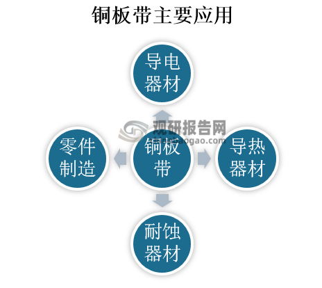 铜板带由于其特殊的金属特性及高导电、耐蚀性强的特点，多应用于导电器材、导热器材、耐蚀器材，如电线、电缆、导电螺钉、爆破用雷管、化工用蒸发器、贮藏器及各种管道等；铜板带还可做各种深拉和弯折制造的受力零件，如销钉、铆钉、垫圈、螺母、导管、气压表、筛网、散热器零件等。